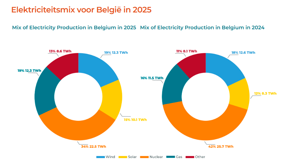 Elektriciteitsmix België