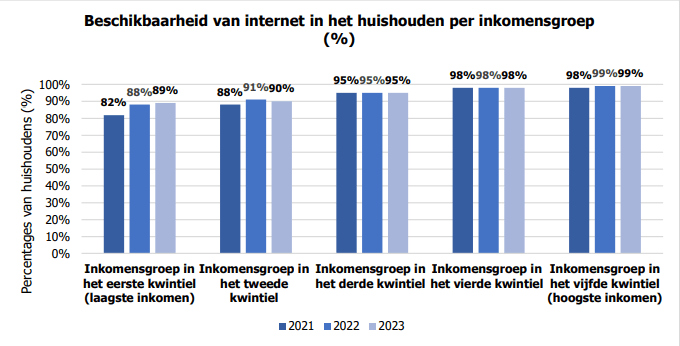 Beschikbaarheid van internet in het huishouden per inkomstengroep 2021 tot 2023