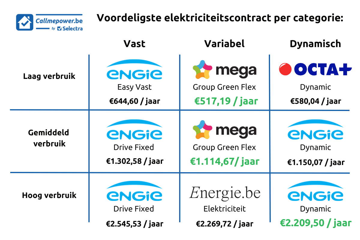 Vergelijking energiecontracten