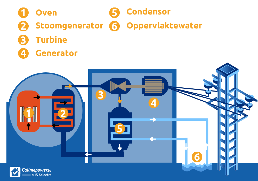 Werking kolencentrale