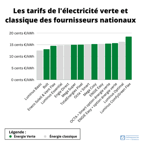 Cout electricite verte