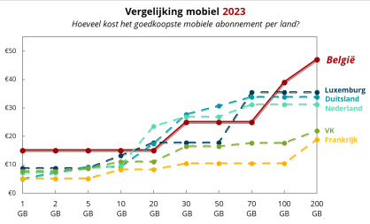 Resultaten van de vergelijking van de goedkoopste gsm abonnementen van ieder land in oktober 2023.
