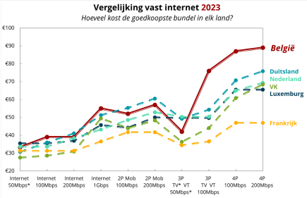 Resultaten van de vergelijking van de goedkoopste internet abonnementen en packs van ieder land.