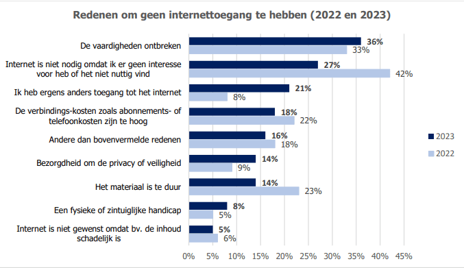 Redenen aangevoerd door de huishoudens die niet over een internetverbinding beschikken
