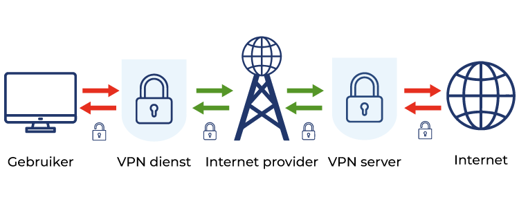 de werking van vpn
